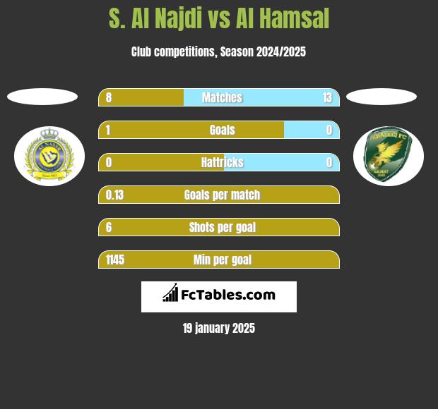 S. Al Najdi vs Al Hamsal h2h player stats