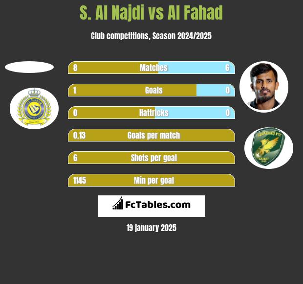 S. Al Najdi vs Al Fahad h2h player stats