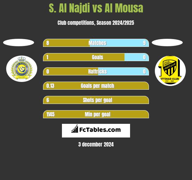 S. Al Najdi vs Al Mousa h2h player stats