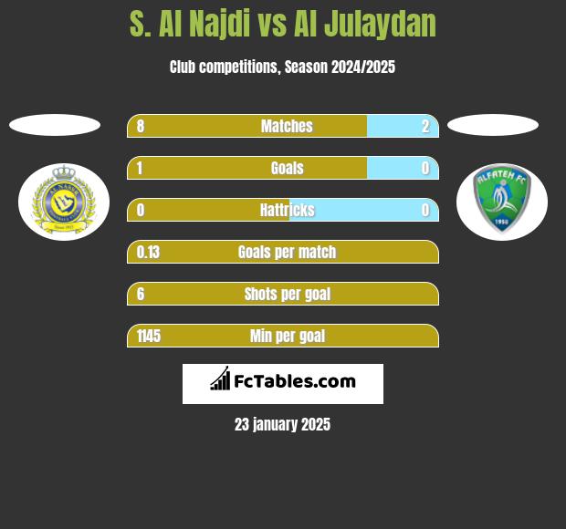 S. Al Najdi vs Al Julaydan h2h player stats