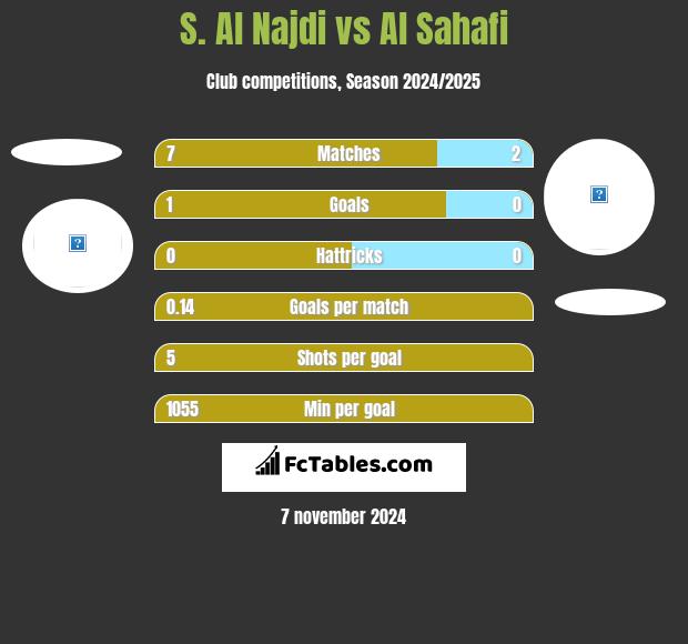 S. Al Najdi vs Al Sahafi h2h player stats