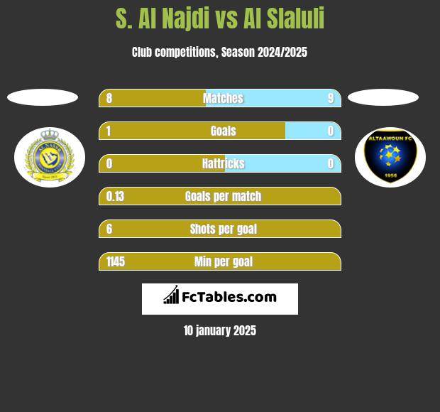 S. Al Najdi vs Al Slaluli h2h player stats