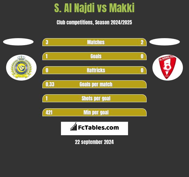 S. Al Najdi vs Makki h2h player stats