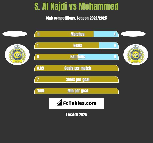 S. Al Najdi vs Mohammed h2h player stats