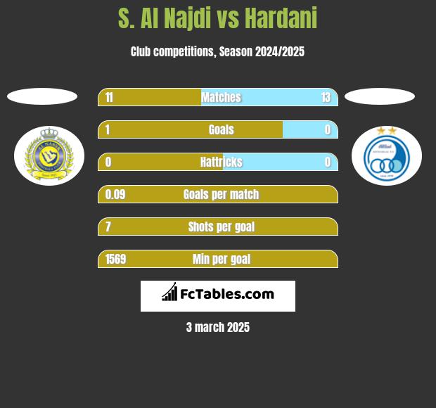 S. Al Najdi vs Hardani h2h player stats