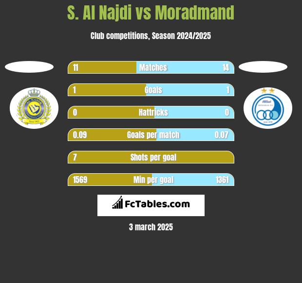 S. Al Najdi vs Moradmand h2h player stats