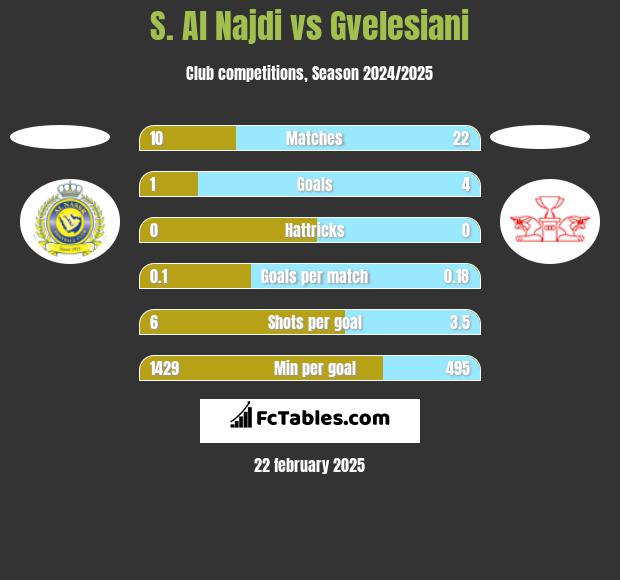 S. Al Najdi vs Gvelesiani h2h player stats