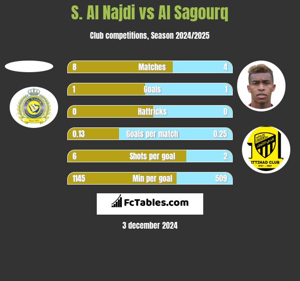 S. Al Najdi vs Al Sagourq h2h player stats