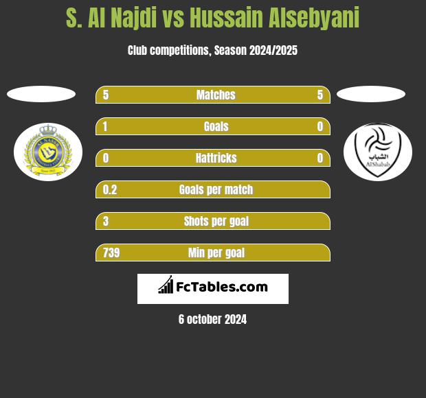 S. Al Najdi vs Hussain Alsebyani h2h player stats