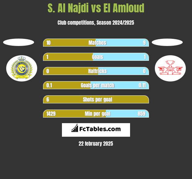 S. Al Najdi vs El Amloud h2h player stats