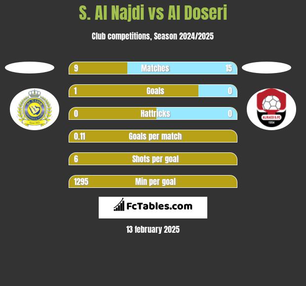 S. Al Najdi vs Al Doseri h2h player stats