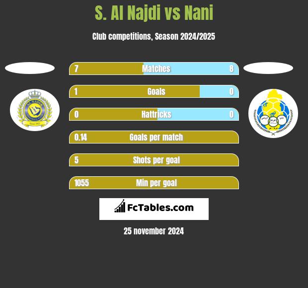 S. Al Najdi vs Nani h2h player stats