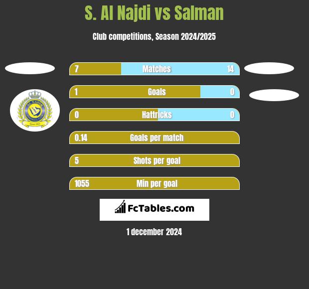 S. Al Najdi vs Salman h2h player stats