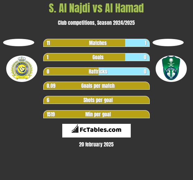 S. Al Najdi vs Al Hamad h2h player stats