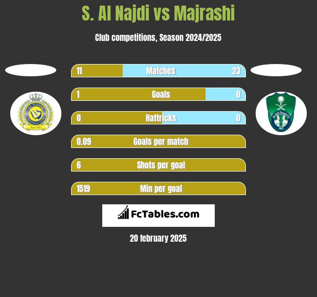 S. Al Najdi vs Majrashi h2h player stats