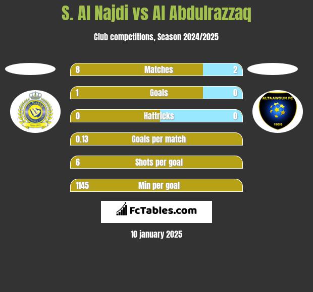 S. Al Najdi vs Al Abdulrazzaq h2h player stats