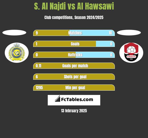 S. Al Najdi vs Al Hawsawi h2h player stats