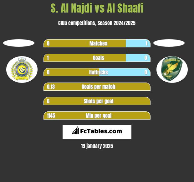 S. Al Najdi vs Al Shaafi h2h player stats