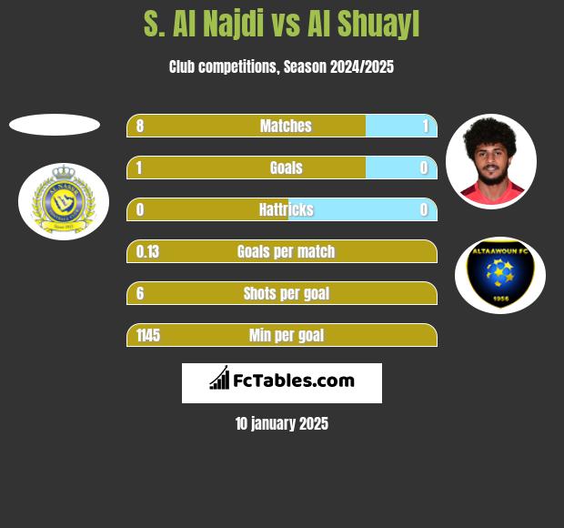 S. Al Najdi vs Al Shuayl h2h player stats