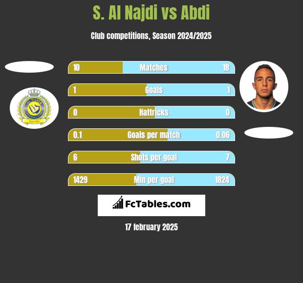 S. Al Najdi vs Abdi h2h player stats