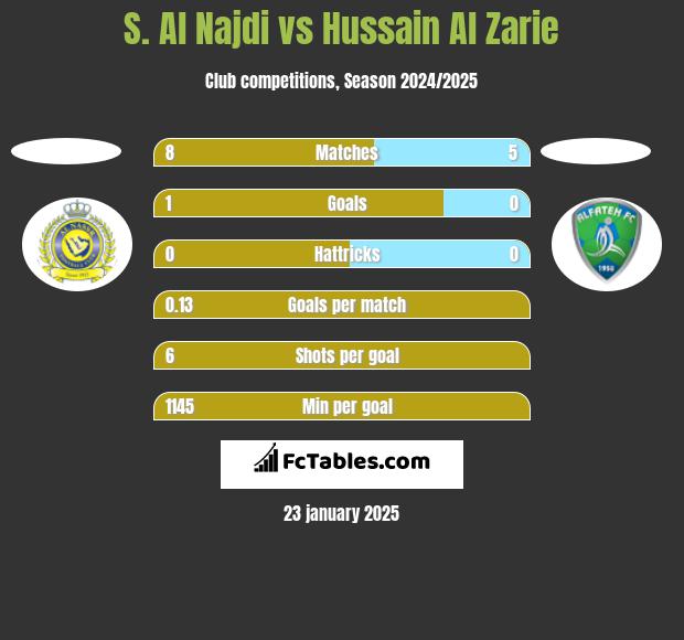 S. Al Najdi vs Hussain Al Zarie h2h player stats