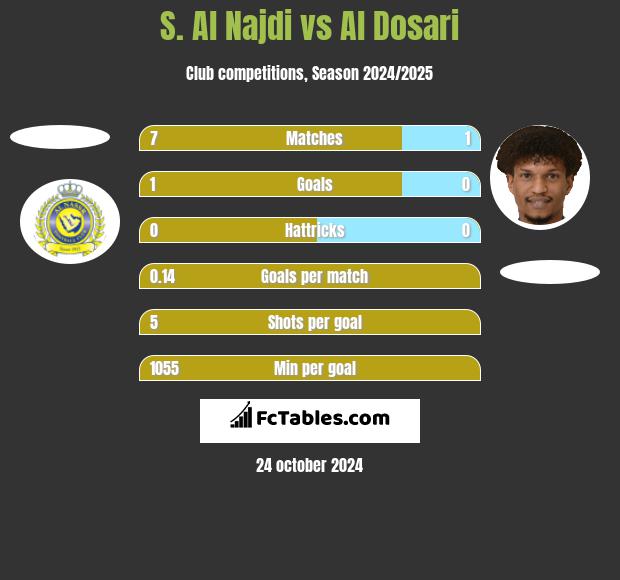 S. Al Najdi vs Al Dosari h2h player stats