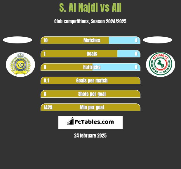 S. Al Najdi vs Ali h2h player stats