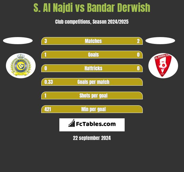 S. Al Najdi vs Bandar Derwish h2h player stats