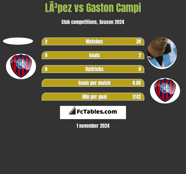 LÃ³pez vs Gaston Campi h2h player stats