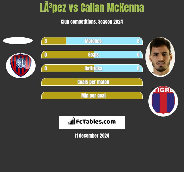 LÃ³pez vs Callan McKenna h2h player stats