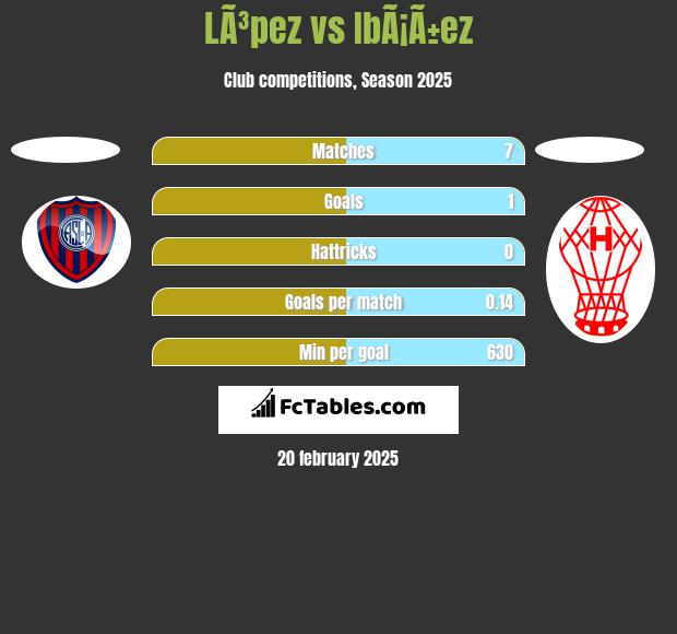 LÃ³pez vs IbÃ¡Ã±ez h2h player stats