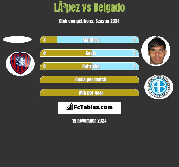 LÃ³pez vs Delgado h2h player stats