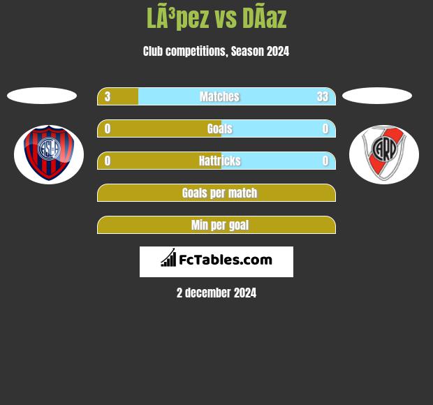 LÃ³pez vs DÃ­az h2h player stats