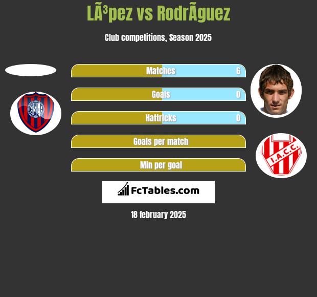 LÃ³pez vs RodrÃ­guez h2h player stats