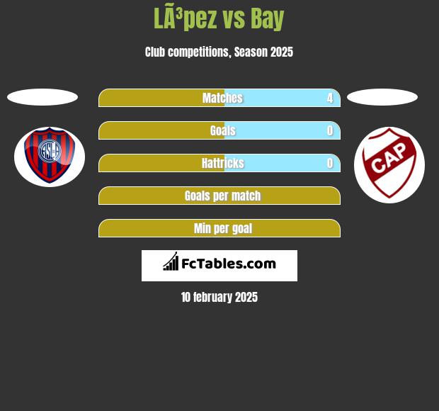 LÃ³pez vs Bay h2h player stats