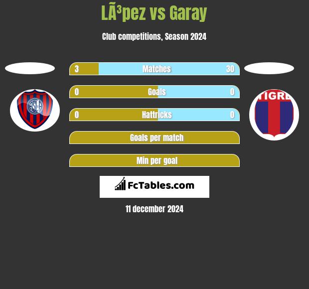 LÃ³pez vs Garay h2h player stats