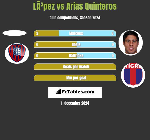 LÃ³pez vs Arias Quinteros h2h player stats