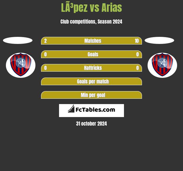 LÃ³pez vs Arias h2h player stats