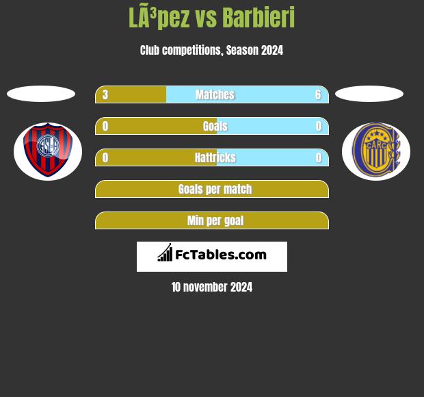 LÃ³pez vs Barbieri h2h player stats