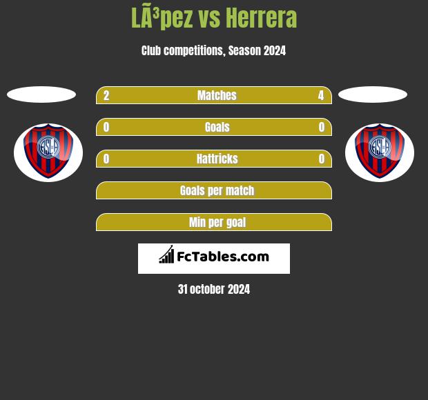 LÃ³pez vs Herrera h2h player stats