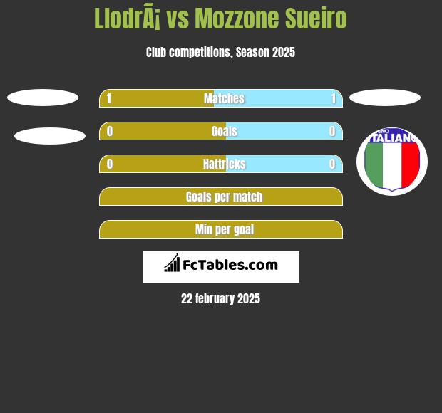 LlodrÃ¡ vs Mozzone Sueiro h2h player stats