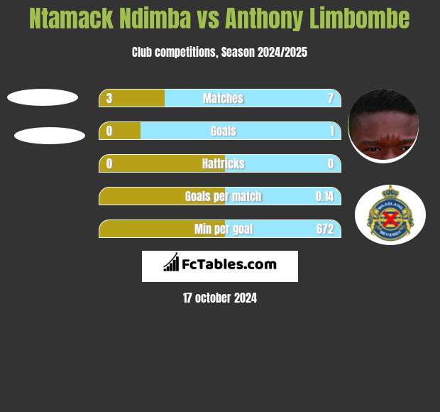 Ntamack Ndimba vs Anthony Limbombe h2h player stats