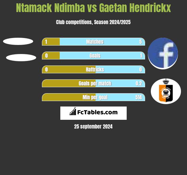 Ntamack Ndimba vs Gaetan Hendrickx h2h player stats