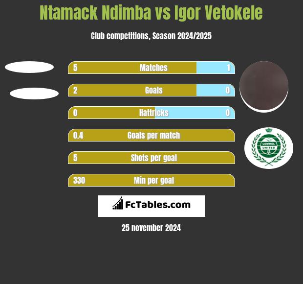 Ntamack Ndimba vs Igor Vetokele h2h player stats