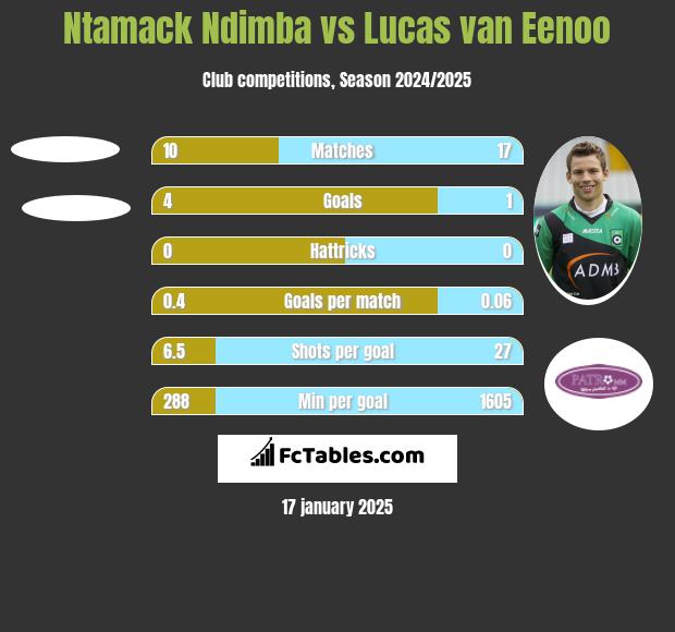 Ntamack Ndimba vs Lucas van Eenoo h2h player stats