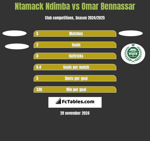 Ntamack Ndimba vs Omar Bennassar h2h player stats