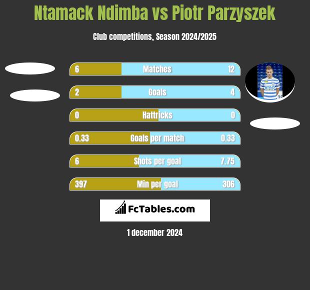 Ntamack Ndimba vs Piotr Parzyszek h2h player stats