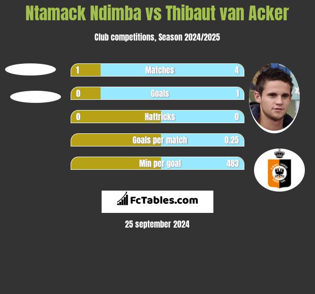 Ntamack Ndimba vs Thibaut van Acker h2h player stats