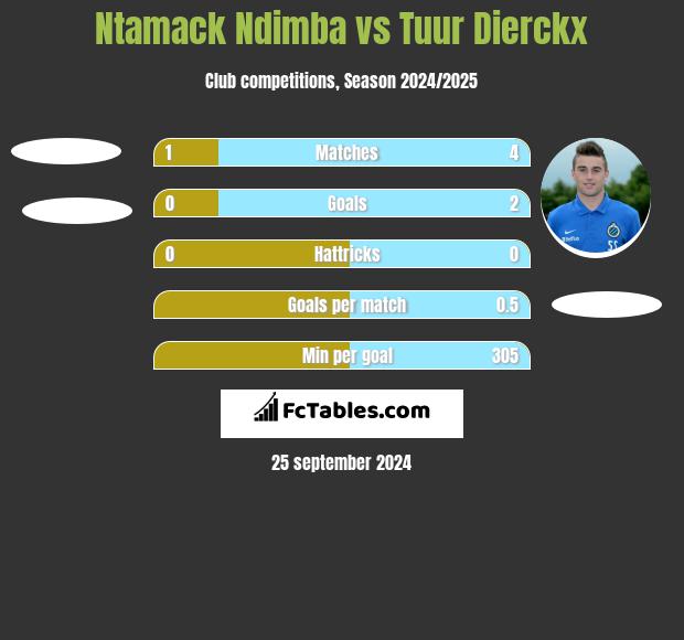 Ntamack Ndimba vs Tuur Dierckx h2h player stats