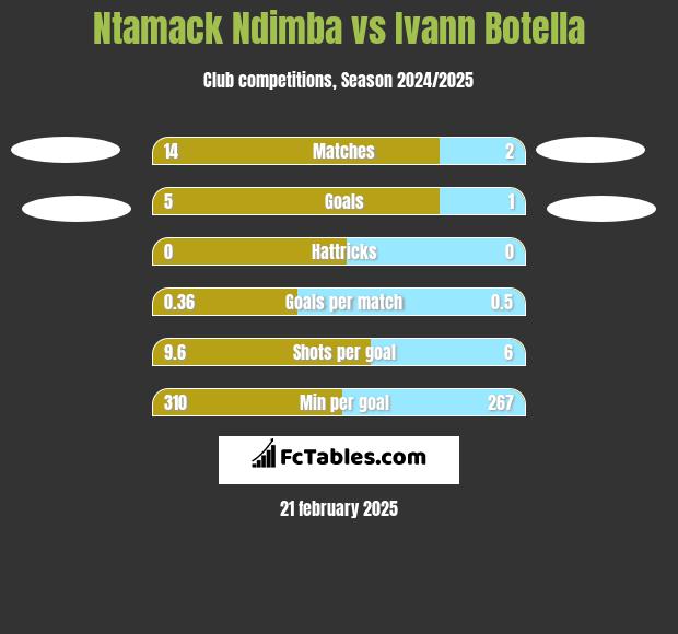 Ntamack Ndimba vs Ivann Botella h2h player stats